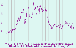 Courbe du refroidissement olien pour Cap Sagro (2B)