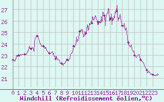 Courbe du refroidissement olien pour Ile du Levant (83)