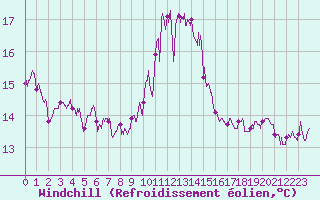 Courbe du refroidissement olien pour Ile du Levant (83)