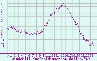 Courbe du refroidissement olien pour Eyragues (13)