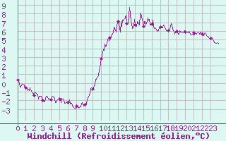 Courbe du refroidissement olien pour Chartres (28)