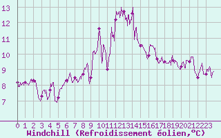 Courbe du refroidissement olien pour Vannes-Sn (56)