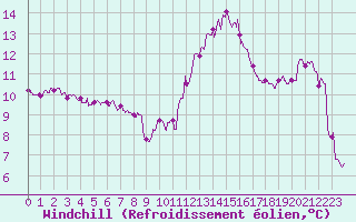Courbe du refroidissement olien pour Bziers Cap d