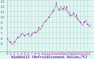 Courbe du refroidissement olien pour Chamblanc Seurre (21)