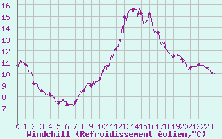 Courbe du refroidissement olien pour Cap Bar (66)