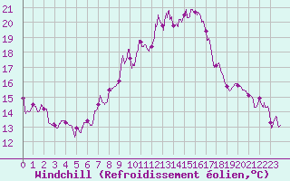 Courbe du refroidissement olien pour Montdardier (30)