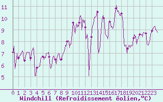 Courbe du refroidissement olien pour Cap Ferret (33)
