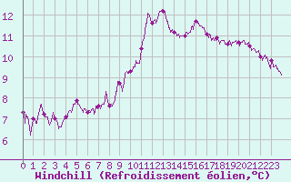 Courbe du refroidissement olien pour Roissy (95)