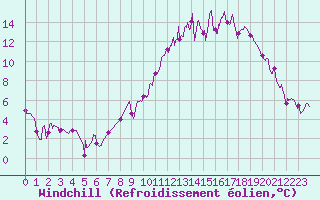 Courbe du refroidissement olien pour Salon-de-Provence (13)