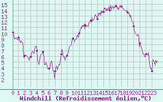 Courbe du refroidissement olien pour Nancy - Essey (54)
