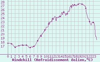 Courbe du refroidissement olien pour Rioux Martin (16)