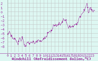 Courbe du refroidissement olien pour Ballon de Servance (70)