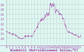 Courbe du refroidissement olien pour Ile Rousse (2B)