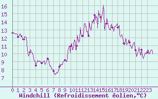 Courbe du refroidissement olien pour Deauville (14)