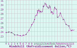 Courbe du refroidissement olien pour Porquerolles (83)
