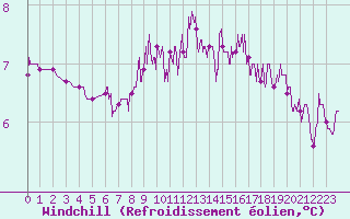 Courbe du refroidissement olien pour Chartres (28)