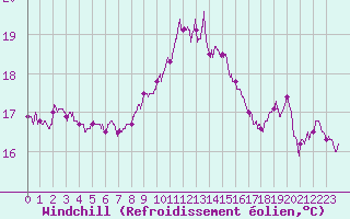 Courbe du refroidissement olien pour Toulon (83)