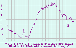 Courbe du refroidissement olien pour Angoulme - Brie Champniers (16)