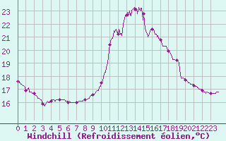 Courbe du refroidissement olien pour Adast (65)