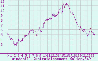 Courbe du refroidissement olien pour Trappes (78)