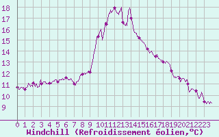 Courbe du refroidissement olien pour Cap Pertusato (2A)
