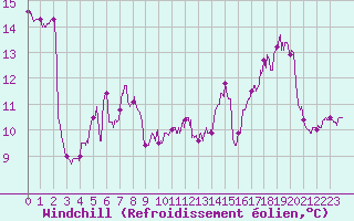 Courbe du refroidissement olien pour Mont-Saint-Vincent (71)