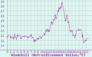 Courbe du refroidissement olien pour Le Puy - Loudes (43)