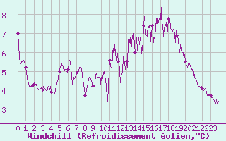 Courbe du refroidissement olien pour Bernaville (80)