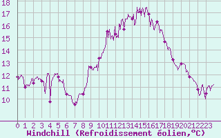 Courbe du refroidissement olien pour Rollainville (88)