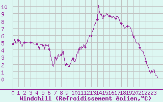 Courbe du refroidissement olien pour Lyon - Saint-Exupry (69)