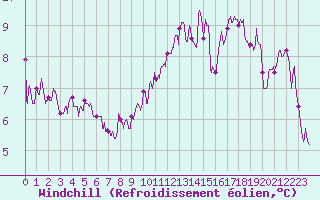 Courbe du refroidissement olien pour Le Bourget (93)