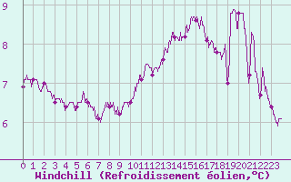 Courbe du refroidissement olien pour Rouvroy-en-Santerre (80)