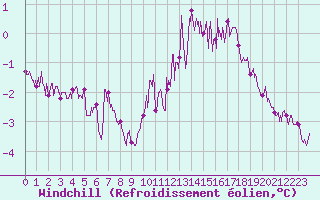 Courbe du refroidissement olien pour Saint-Flix-Lauragais (31)