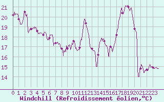 Courbe du refroidissement olien pour Saulieu (21)