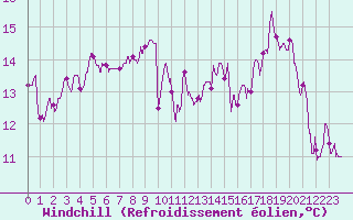 Courbe du refroidissement olien pour Troyes (10)