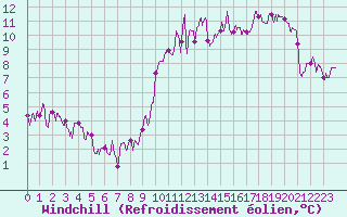 Courbe du refroidissement olien pour Auxerre-Perrigny (89)