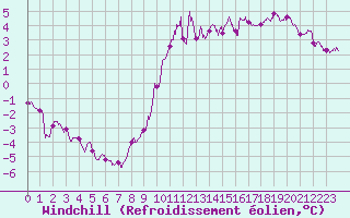 Courbe du refroidissement olien pour Chlons-en-Champagne (51)