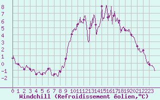 Courbe du refroidissement olien pour Bernaville (80)