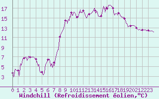 Courbe du refroidissement olien pour Figari (2A)
