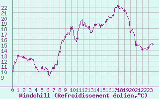 Courbe du refroidissement olien pour Le Touquet (62)