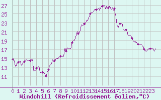 Courbe du refroidissement olien pour Toussus-le-Noble (78)