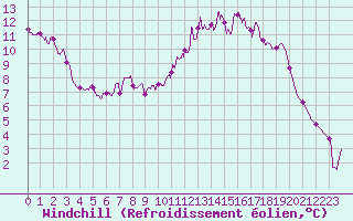 Courbe du refroidissement olien pour Auch (32)