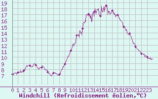 Courbe du refroidissement olien pour Rodez (12)