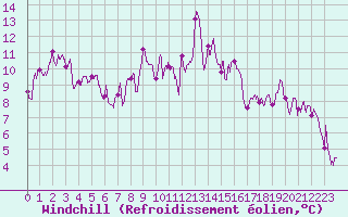 Courbe du refroidissement olien pour Ajaccio - Campo dell