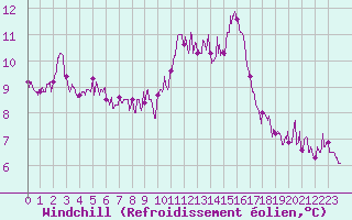Courbe du refroidissement olien pour Angoulme - Brie Champniers (16)