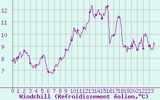 Courbe du refroidissement olien pour Porquerolles (83)