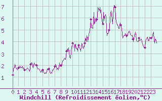 Courbe du refroidissement olien pour Arquettes-en-Val (11)