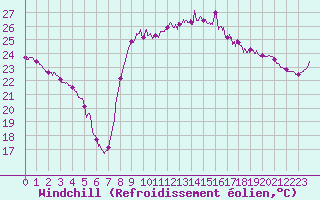 Courbe du refroidissement olien pour Torreilles (66)