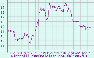 Courbe du refroidissement olien pour Levens (06)