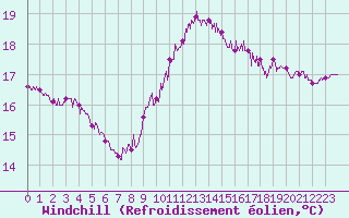 Courbe du refroidissement olien pour Pointe de Chassiron (17)